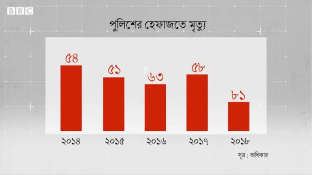 গত পাঁচ বছরে নিরাপত্তা হেফাজতে মারা গেছেন তিন শতাধিক ব্যক্তি।