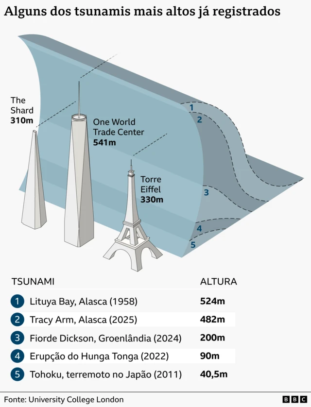 Infográfico ilustrado intitulado "Alguns dos tsunamis mais altos do mundo", mostrando uma onda azul imponente comparada com a altura de marcos históricos: The Shard (310 m), Torre Eiffel (330 m) e One World Trade Center (541 m). Uma lista classificatória mostra os dois tsunamis mais altos: Baía de Lituya, Alasca (1958) com 524 m; Tracy Arm, Alasca (2025) com 482 m; e alguns outros grandes tsunamis, como o de Dickson Fjord, Groenlândia (2024) com 200 m; a erupção do vulcão Hunga Tonga (2022) com 90 m; e o terremoto de Tohoku, Japão (2011) com 40,5 m.