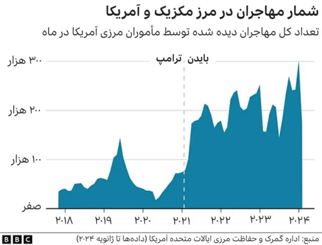 نمودار مهاجران در مرز آمریکا و مکزیک