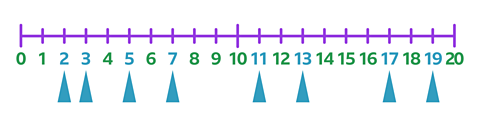 A number line between 0 and 20 increasing in increments of 1. The numbers 2, 3, 5, 7, 11, 13, 17 and 19 are highlighted.