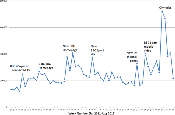 Unique browsers steadily increase from mid-tens of thousands to mid-twenties, with peaks for major launches.