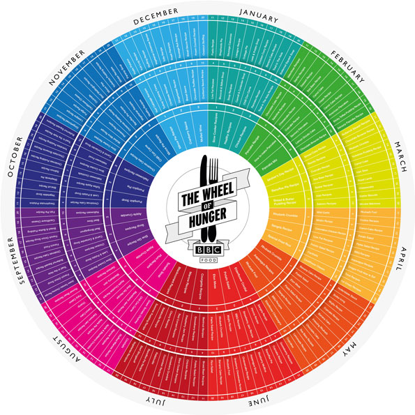 Top ten lists of search terms by month, arranged in a wheel.