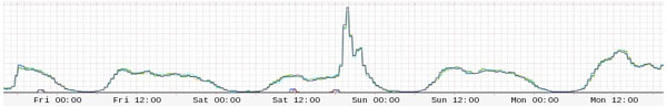 logins_chart_600.jpg