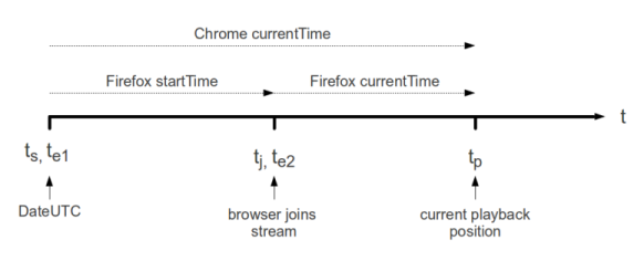 timeline