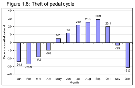 seasonal_bike_theft432.gif