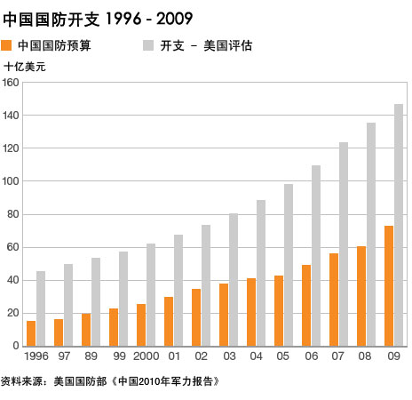 中國軍費開支
